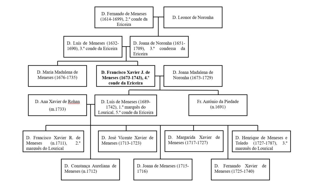 Árvore genealógica dos condes da Ericeira.